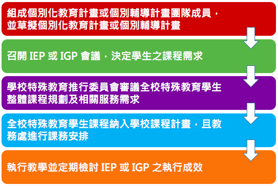 IEP 流程